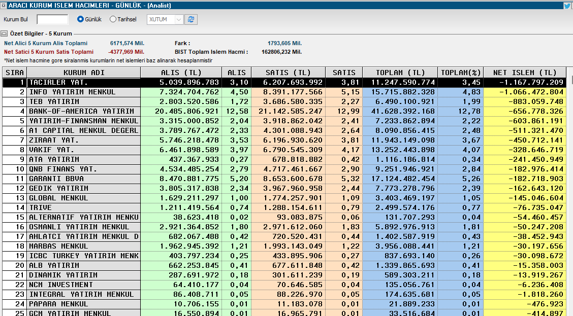Gün sonunda; Hsbc, Unlu Menkul ve Ak Yatırım nette alım tarafında olan kurumlar tacirler Yatırım, Info Yatırım ve Teb Yatırım nette satım tarafında olan kurumlar