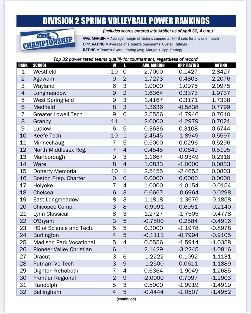 Updated MIAA boys volleyball rankings: