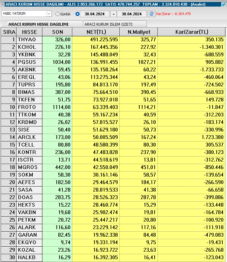 Gün sonunda; Hsbc Yatırım alım yaptığı hisseler #thyao #kchol #ykbnk #pgsus ve #akbnk 👇