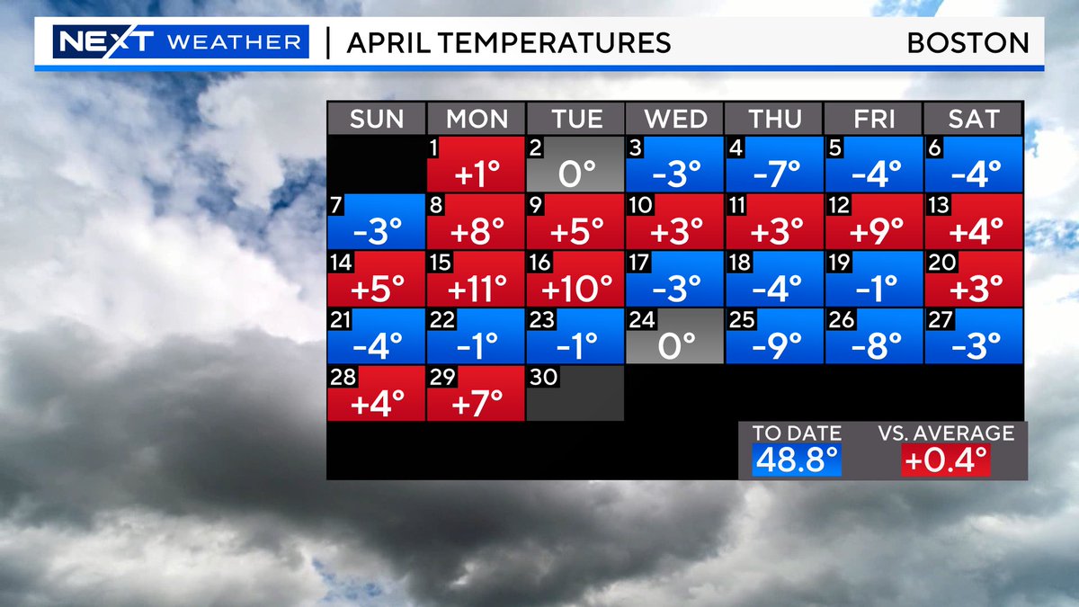 April is going to finish as a fairly 'average' month...