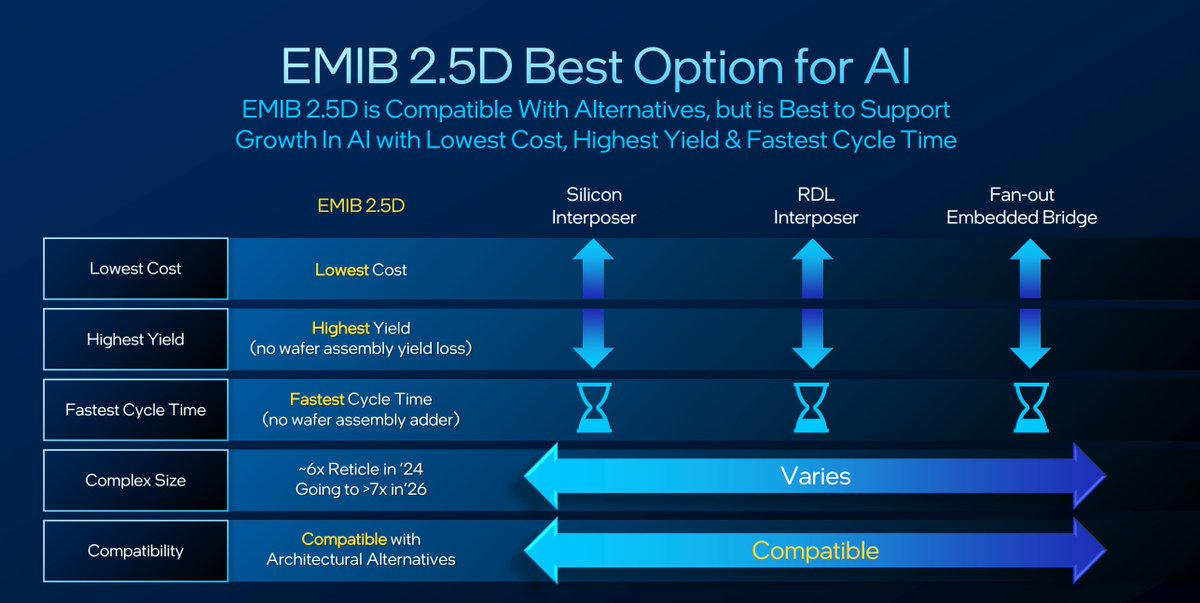 3/6 - While presenters were mostly from academia, Intel presented their advanced packaging roadmap. IFS believes EMIB is better than CoWoS in every way with better cost, yield and cycle time and can match even CoWoS-L on performance (we are skeptical).