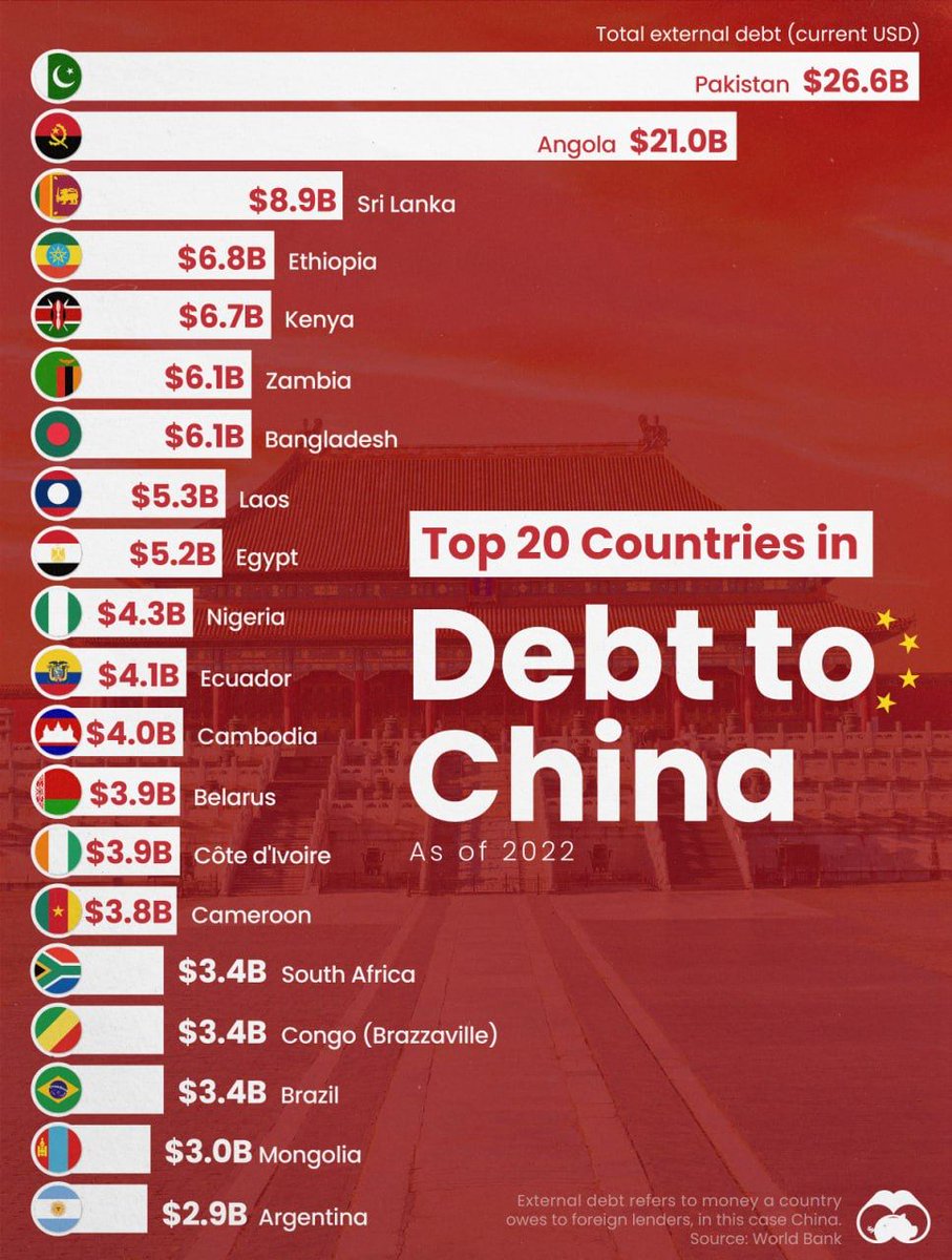 Countries with the largest debts to China.

This is how soft power works. #chinaeconomy