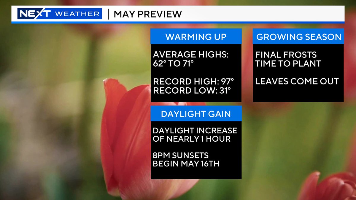 Lots to look forward to in May...8pm sunsets, growing season begins and average highs hitting 70!