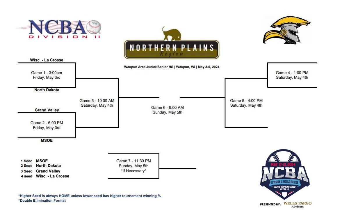 Here it is, ladies and gentlemen - your 2024 #NorthernPlains Regional Tournament Bracket!  Action starts at 3pm on Friday!

#1 MSOE (Central Champion)
#2 <a href="/undclubbaseball/">UND Club Baseball</a> (West Champion)
#3 <a href="/gvclubball/">Grand Valley Club Baseball</a> (East Champion)
#4 <a href="/UWLBaseballClub/">UWL Club Baseball</a> (At-Large)

#NCBA #RoadToAlton