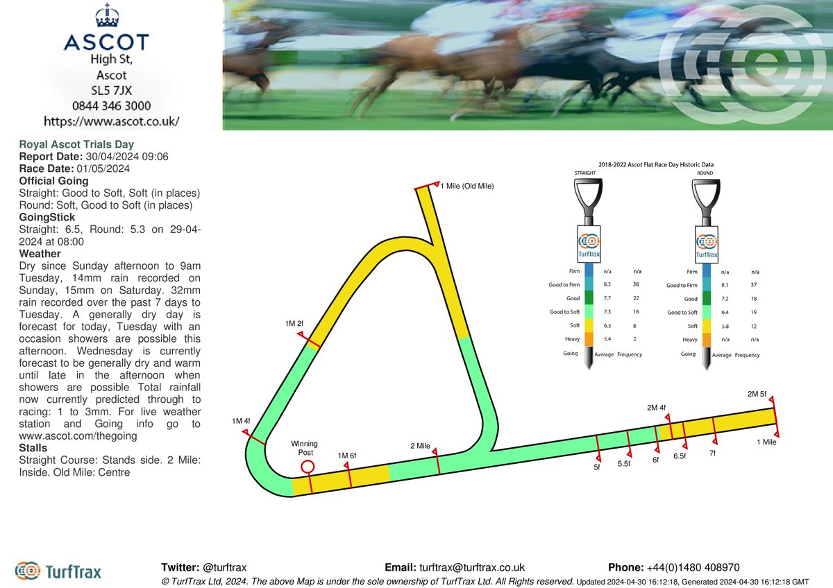 Going @Ascot for Royal Ascot Trials Day is Straight: Good to Soft, Soft (in places), Round: Soft, Good to Soft (in places). Goingstick; Straight: 6.5, Round: 5.3 on 29-04-2024 at 08:00. For weather forecast and live weather updates: bit.ly/2VQlALk