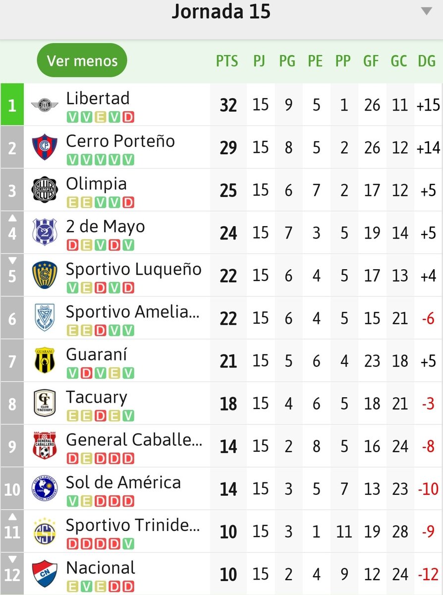 OLIMPIA jugó 16 partidos en el 2024, perdió 3 veces: Las 3 con Ameliano (2 Apertura y 1 Sudamericana). Las 3 derrotas superado por el Rival. Solo ante Guaraní se vió algo de juego. Los demás ganados fueron sobre la hora y a lo que salga. Empates feos. Esa fórmula no es infalible.