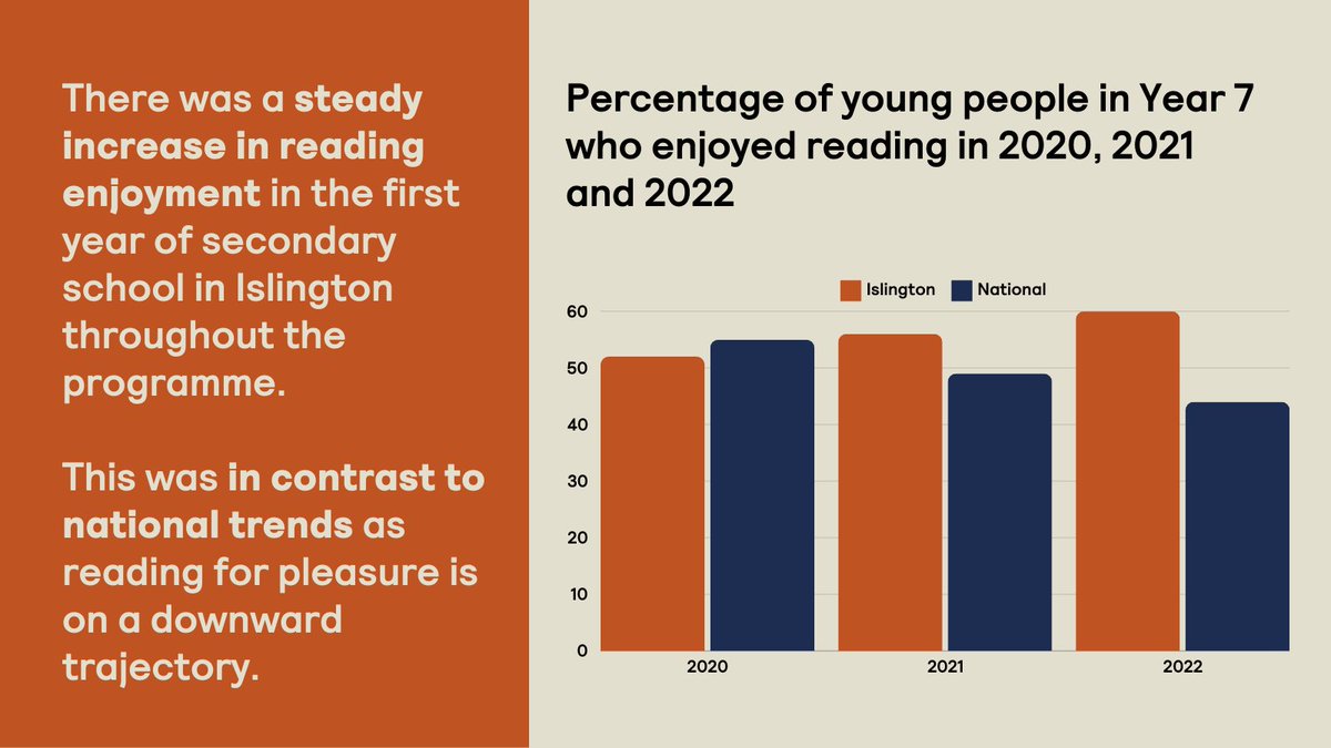 Islington has low literacy and high socio-economic disadvantage. But #GetIslingtonReading shows that collaborative working between schools, libraries and the community can change outcomes even when national reading enjoyment is falling. More: literacytrust.org.uk/research-servi…