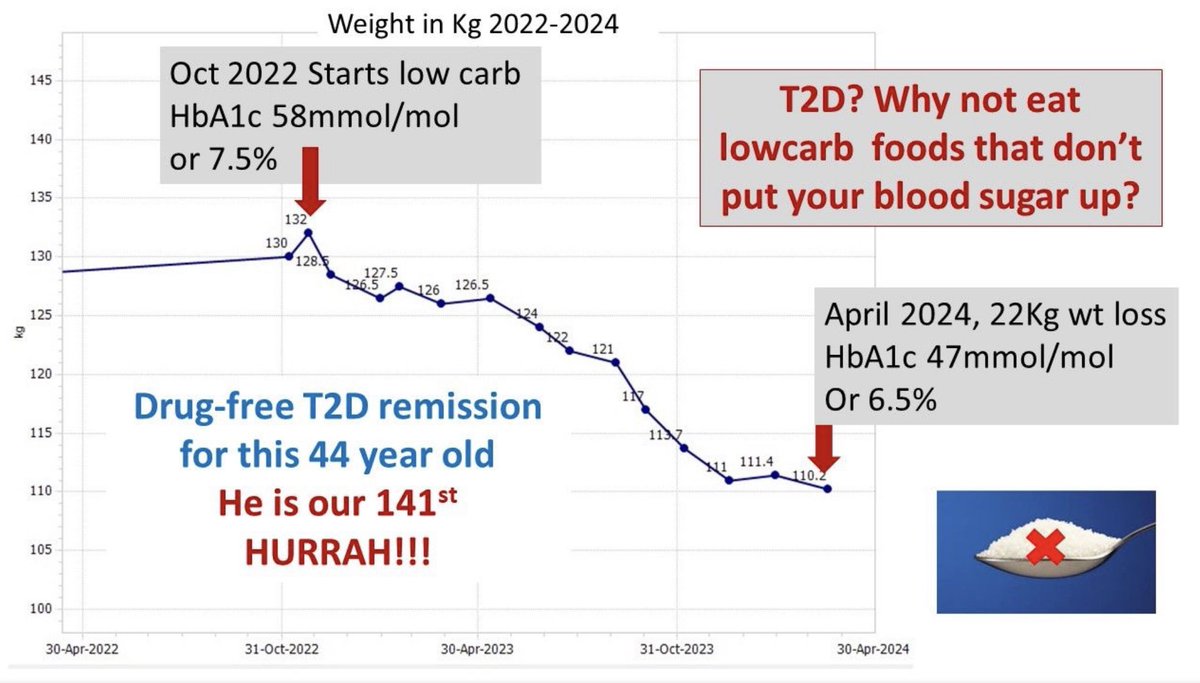 More than 20% of our UK NHS patients with T2Diabetes have now achieved drug free remission by avoiding the carby foods that put blood sugar up😊This is our 141st success HURRAH !! Read how we do it here nutrition.bmj.com/content/6/1/46