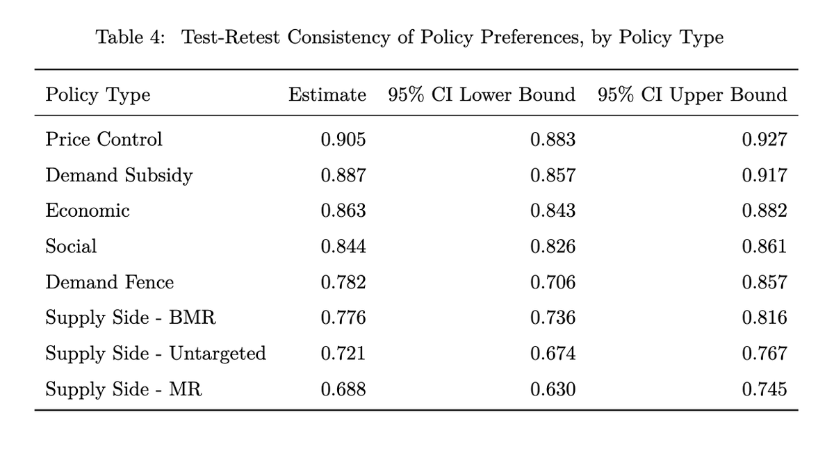 2. Our new survey does not find big majorities opposed to upzoning for market-rate housing. Just not much of a constituency for it. Opinions on MR housing are also less stable than opinions on price controls. Which suggests that there's room for persuasion on MR housing. /3