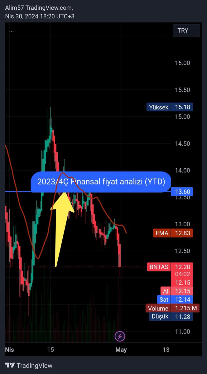 #BNTAS 2023/4Ç FİNANSAL RAPOR FİYAT TESPİTİ.YTD