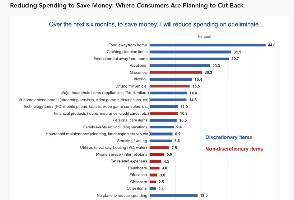 ChrisRugaber's tweet photo. Wow, look out restaurants: (from the Conference Board's consumer confidence survey): https://t.co/PGWsHUSLWg