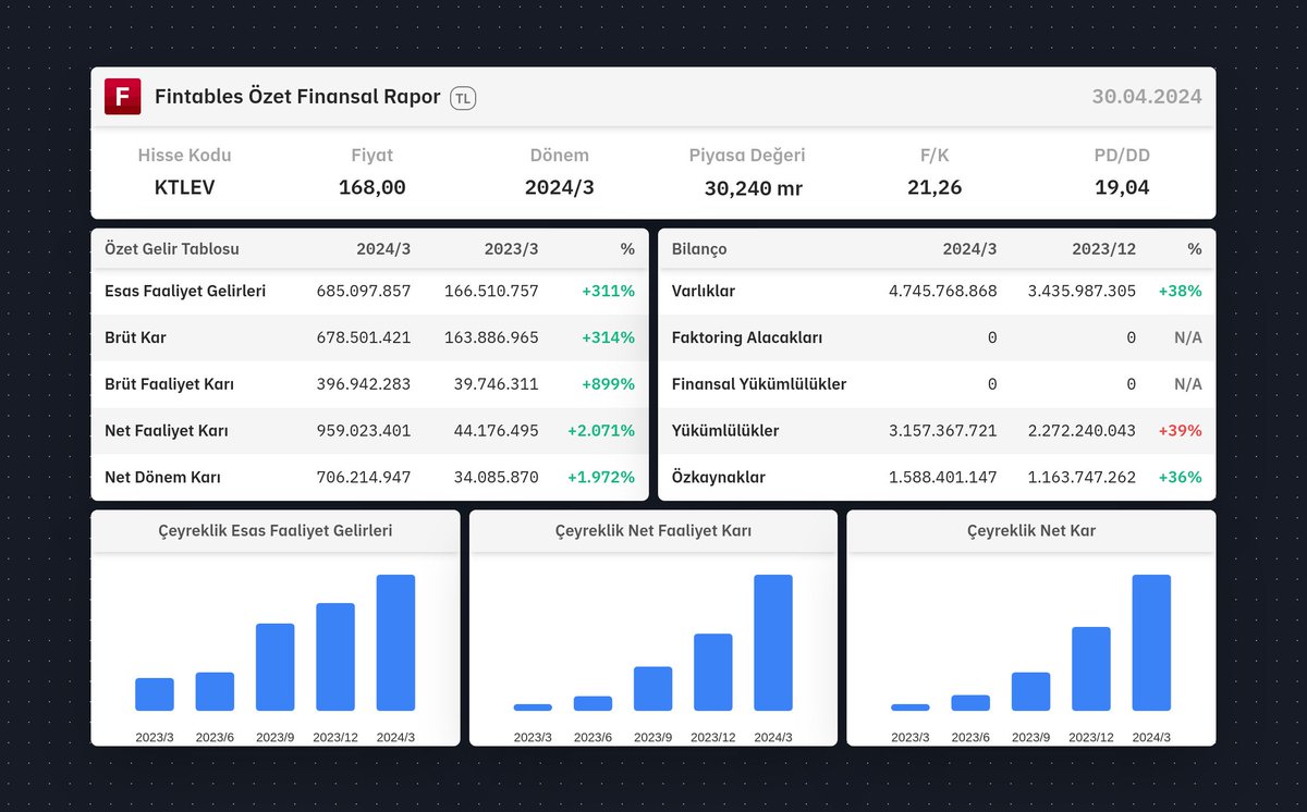 $KTLEV 2024/3 finansal tabloları açıklandı. 

Detaylı analiz için: fintables.com/sirketler/KTLEV

Mobilde incelemek için: app.adjust.com/b8veq3c #KTLEV