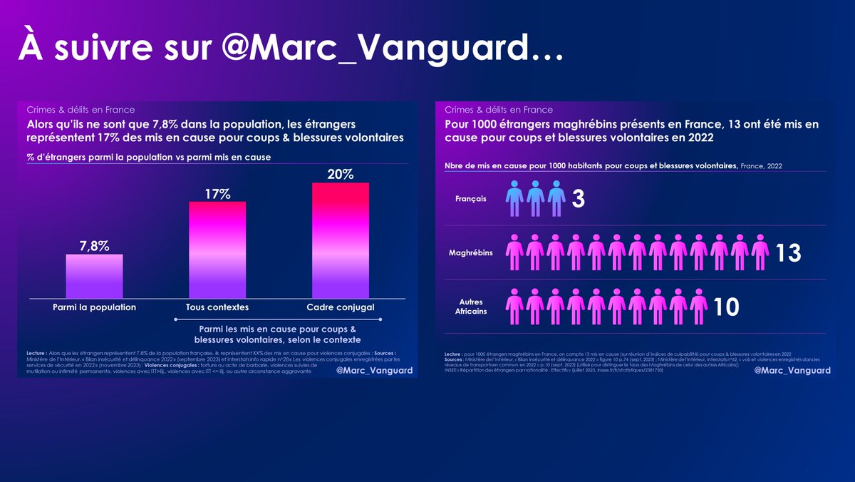 Dans les prochains jours, je posterai la suite de ce fil, en détaillant le profil des agresseurs : origine migratoire, âge, % d'hommes, etc. Abonnez-vous à mon profil @marc_vanguard pour ne pas manquer cette 2e partie !