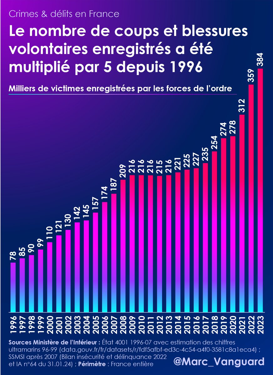 1⃣ Le nombre d'actes de coups et blessures volontaires enregistrés dans les données policières a encore battu un record en 2023, avec 384 000 victimes recensées. 👉 C'est 5 fois plus qu'en 1996 👉 Chaque jour, plus de 1000 plaintes sont déposées