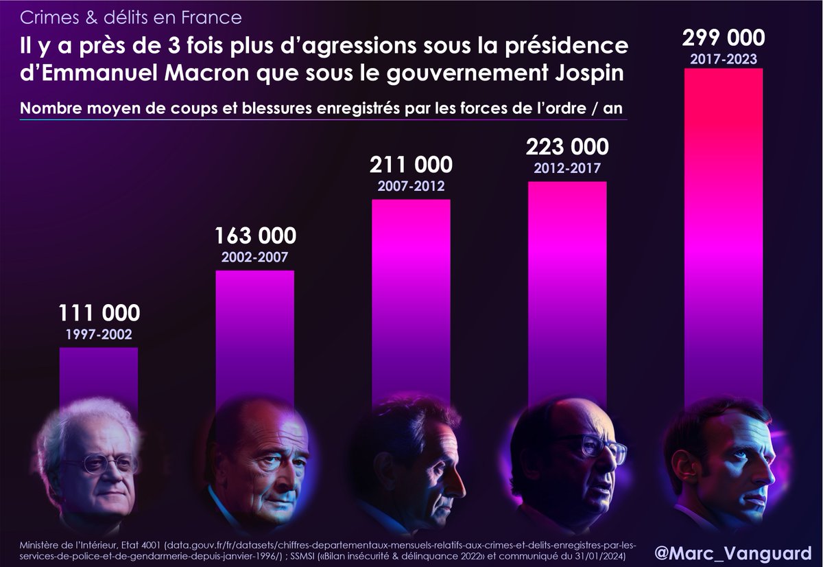 2⃣ Pour donner une idée de la hausse que cela représente : 👉 Il y avait en moyenne 111 000 actes de coups et blessures recensés chaque année lorsque Jospin était 1er ministre 👉 Depuis l'élection d'E. Macron, on est désormais à près de 300 000 actes annuels en moyenne