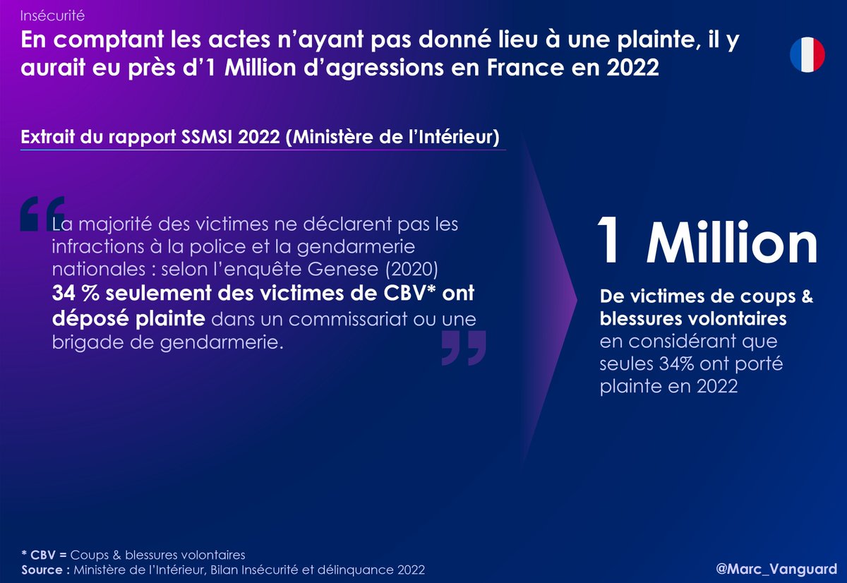 3⃣ Les données policières ne recensent que les actes pour lesquels une plainte a été déposée. D'après l'enquête ministérielle Genese, seules 34% des victimes portent plainte.
👉 Il y aurait donc en France plus d'1 M de victimes de coups et blessures volontaires chaque année.