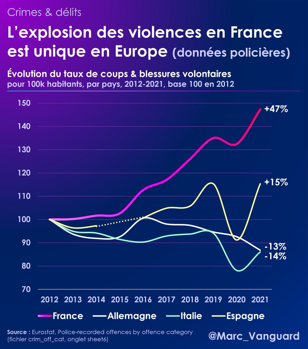 4⃣ Les chiffres publiés par l'autorité statistique de l'UE, Eurostat, montrent que nos grands pays voisins ne connaissent pas la même tendance à la hausse des violences. Exemple ici sur 2012-2021 : 🇫🇷 +47% 🇪🇸 +15% 🇩🇪 -13% 🇮🇹 -14% Mais il y a plus inquiétant encore...