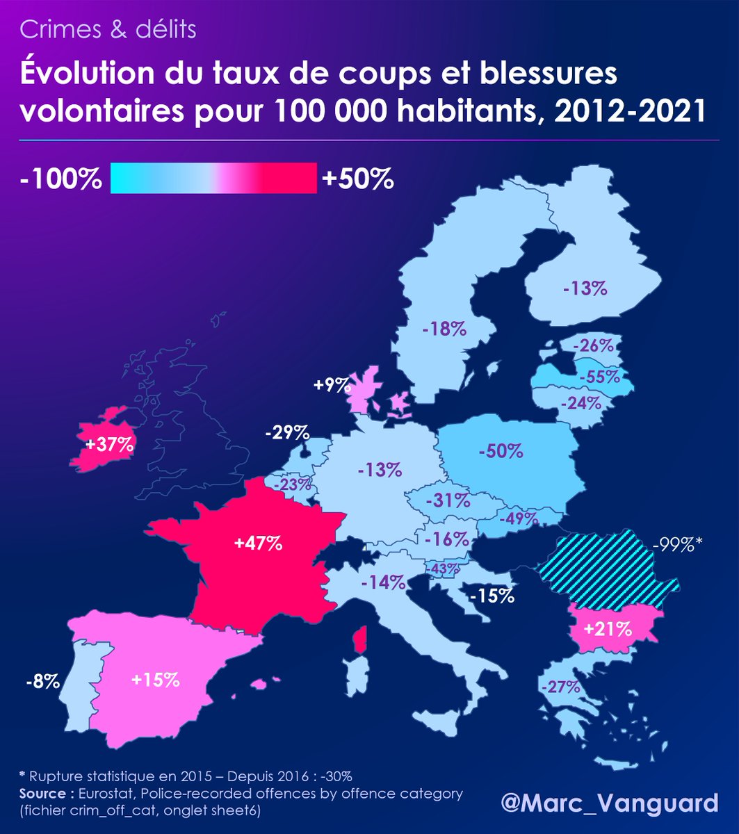 5⃣ 🚨 La France est tout simplement LE pays de l'UE dans lequel le taux de coups et blessures volontaires a le plus augmenté depuis 2012, à +47%.