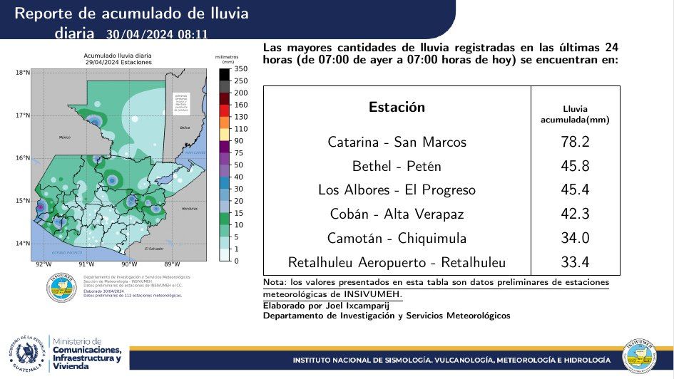 #LHEnBreve El Instituto Nacional de Sismología, Vulcanología, Meteorología e Hidrología (Insivumeh) informó que San Marcos  es el departamento en donde ha llovido más en las últimas 24 horas. Según el reporte, se registraron 78.2 milímetros en el referido período.

📷INSIVUMEH