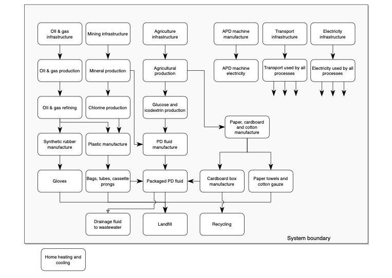 As climate change escalates with increasing health impacts, healthcare must address its carbon footprint. This study demonstrated higher per patient carbon emissions from APD compared to CAPD and the consequent higher transport impacts bit.ly/JASN0361 @NephMcDonald