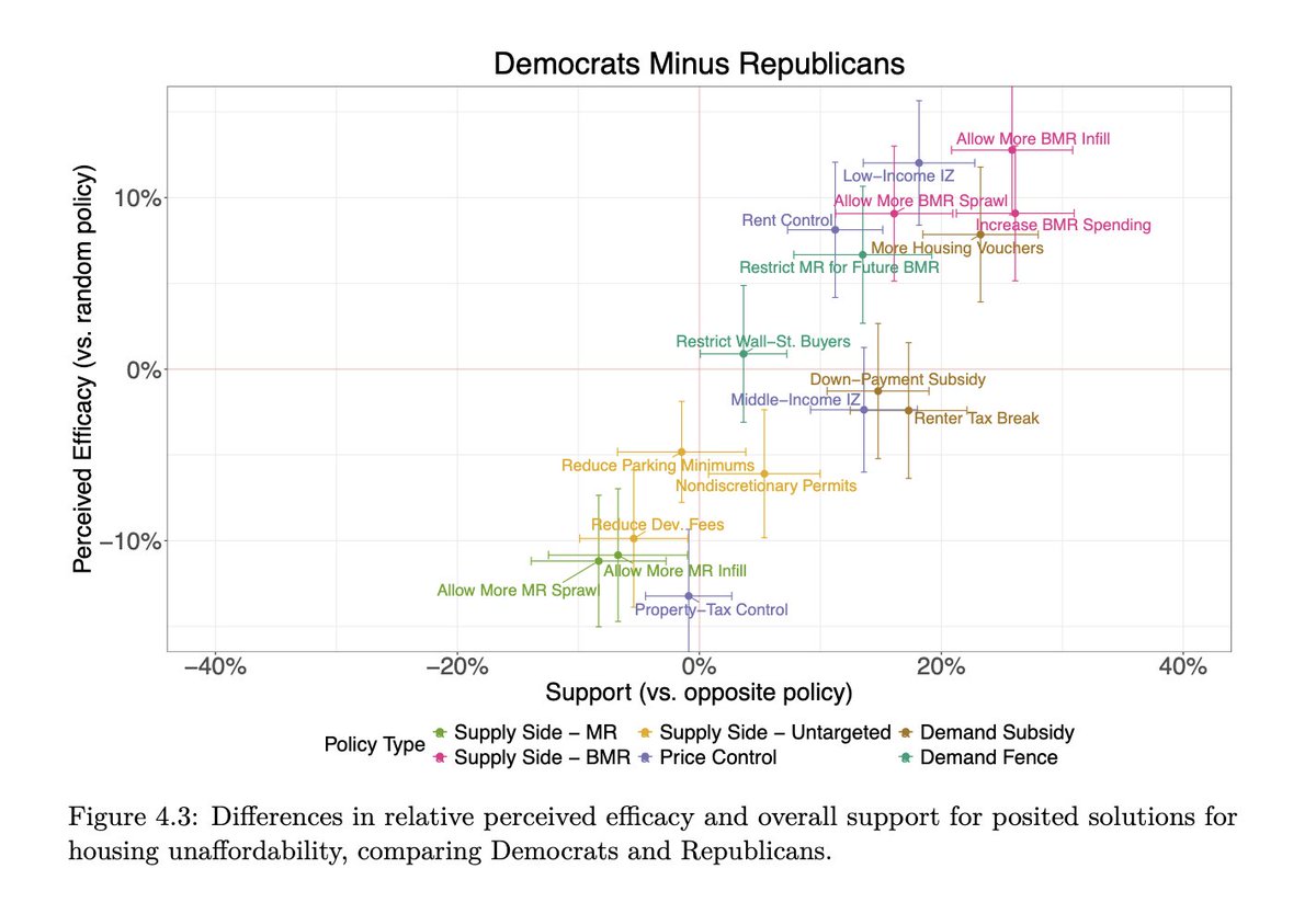3. We find little evidence of partisan polarization on YIMBYish policies. This lack of polarization creates the ideological room for 'Secret Congress'-type dealmaking in state legislatures. Important! /4