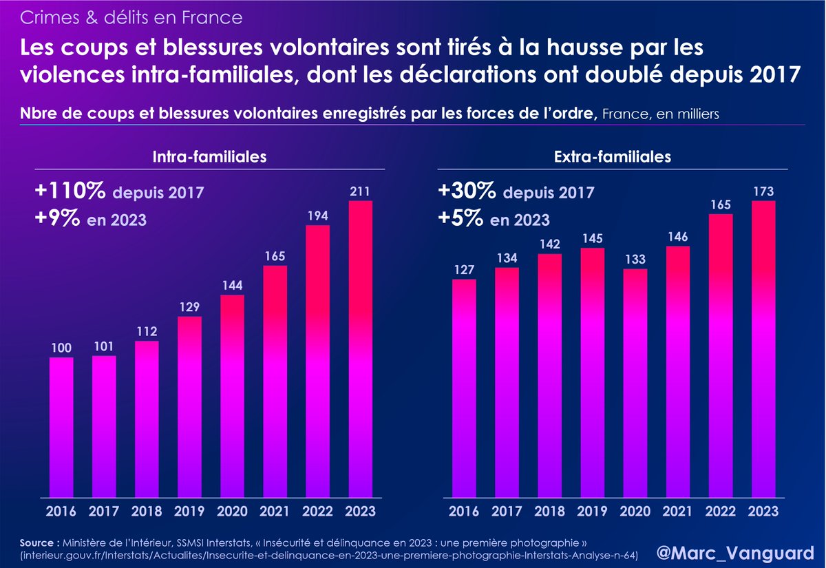 9⃣ Si les agressions hors cadre familial ont augmenté de +30% depuis 2017, le total des coups et blessures volontaires est largement tiré à la hausse par les violences intrafamiliales (x2 depuis 2017). 🗣️ Une certaine libération de la parole a pu contribuer à ce phénomène.