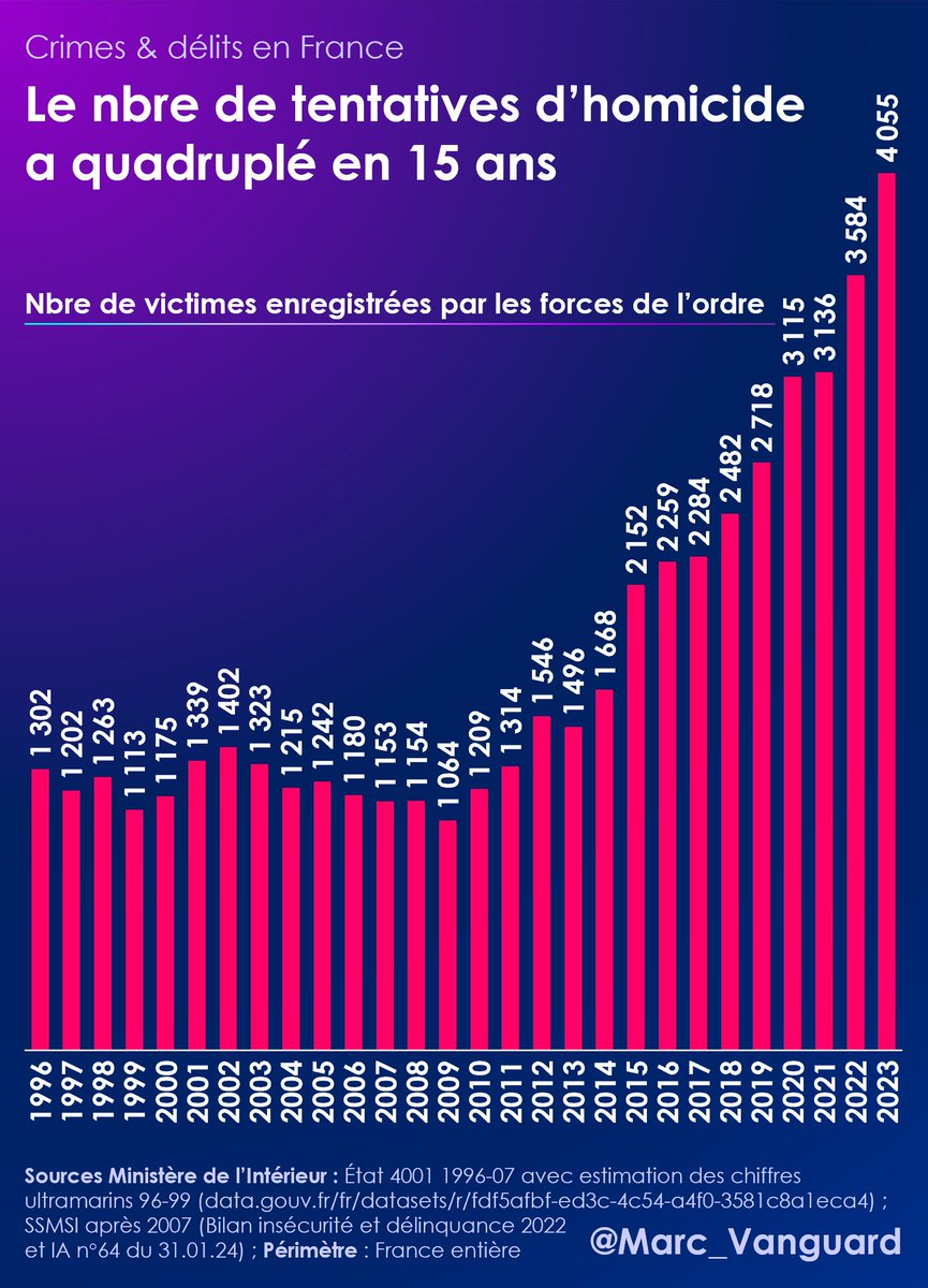 🔟 À noter que les tentatives d'homicides sont exclues des chiffres des coups et blessures volontaires. 🚨 Or, ces actes sont QUATRE FOIS plus fréquents qu'il y a 15 ans, à mesure que les 'laissés pour mort' émaillent les pages faits-divers de nos journaux.