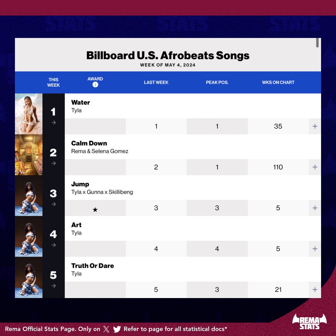 |🗒️
•@heisrema & @selenagomez’s “Calm Down” has spent 110 weeks on Billboard US 🇺🇸 Afrobeats Songs Chart.🎉

First song to chart this long.