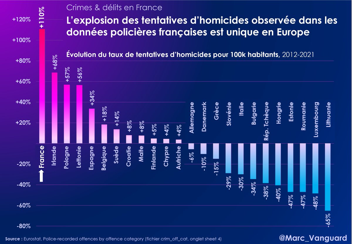 1⃣1⃣ Là encore, cette tendance est unique en Europe. Concernant les tentatives d'homicides sur la décennie 2012-2021, Eurostat note ainsi :
🇫🇷 Une hausse de +110% en France 
🇪🇸 Une hausse de +34% en Espagne
🇩🇪 Une baisse de -6% en Allemagne
🇮🇹 Une baisse -30% en Italie