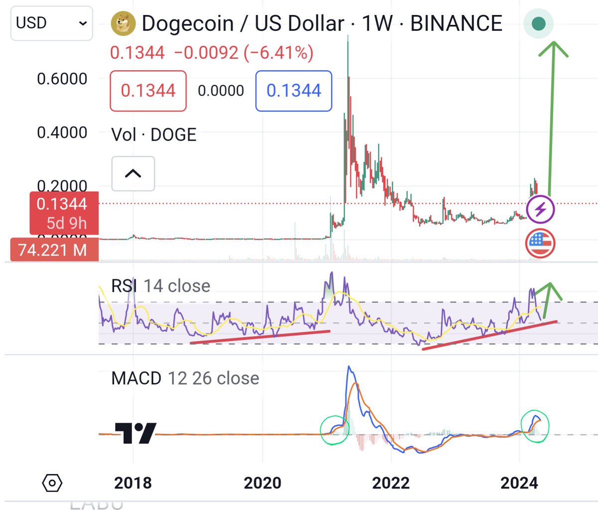 2019-21 vs 2022-24 #Dogecoin bull cycles.