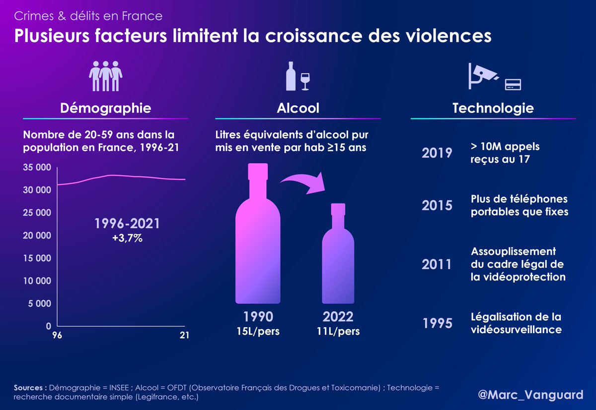 1⃣2⃣ La hausse des violences en France semble pourtant très contre-intuitive : 👱‍♂️ La population des 20-59 ans n'augmente presque plus 🍷 La consommation d'alcool s'effondre 📹 Les technologies d'alerte et de protection progressent