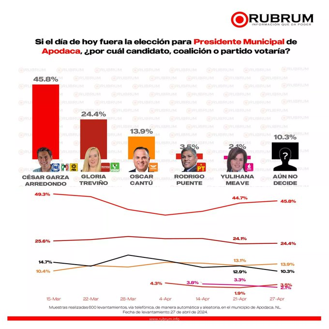 La encuesta RUBRUM muestra en su encuesta de Abril, un ligero repunte de #morena, pero sigue a la cabeza @Cesargarzaarr para la alcaldía de #Apodaca, en el ultimo mes de campaña parece que en nuestro municipio ganaría la Alianza PRI PAN PRD 🗳️