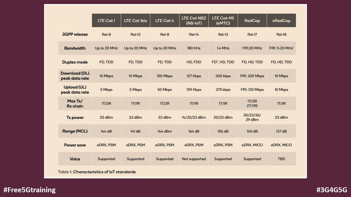 Characteristics of IoT standards via @Qualcomm whitepaper: Understanding the benefits of LTE Cat 1bis technology - qualcomm.com/content/dam/qc…

#Free5Gtraining #3G4G5G #LTE #Cat1 #Cat1bis #Cat4 #CatNB2 #NBIoT #CatM1 #eMTC #LTEM #RedCap #eRedCap