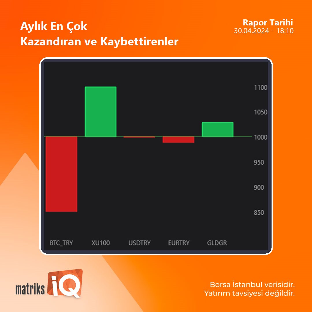 Ayın en çok kazandıran yatırım aracı hangisi? 1000 TL'nizi alttaki enstrümanlara yatırsaydınız 1 haftada paranız ne kadar olurdu? 🔸Bitcoin (BTCTRY): 851.01 TL 🔸Endeks 100 (XU100): 1099.77 TL 🔸Dolar (USDTRY): 999.95 TL 🔸Euro (EURTRY): 988.81 TL 🔸Gram Altın (GLDGR): 1029.17…