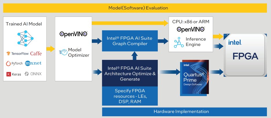 Check out our latest Featured Paper from @AlteraFPGA_! 'Altera® FPGAs and SoCs with FPGA AI Suite and OpenVINO™ Toolkit Drive Embedded/Edge AI/Machine Learning Applications' bit.ly/3WEkVgf