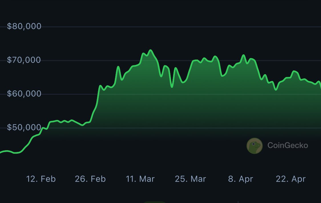 Still comfy almost entirely in Bitcoin. Sure it’s down as well. But less than 10% in what has been a massive crypto sell off the past week. While second cycle influencers that keep telling you to add risk at obvious bubble tops continue to garner most of the air time around here.