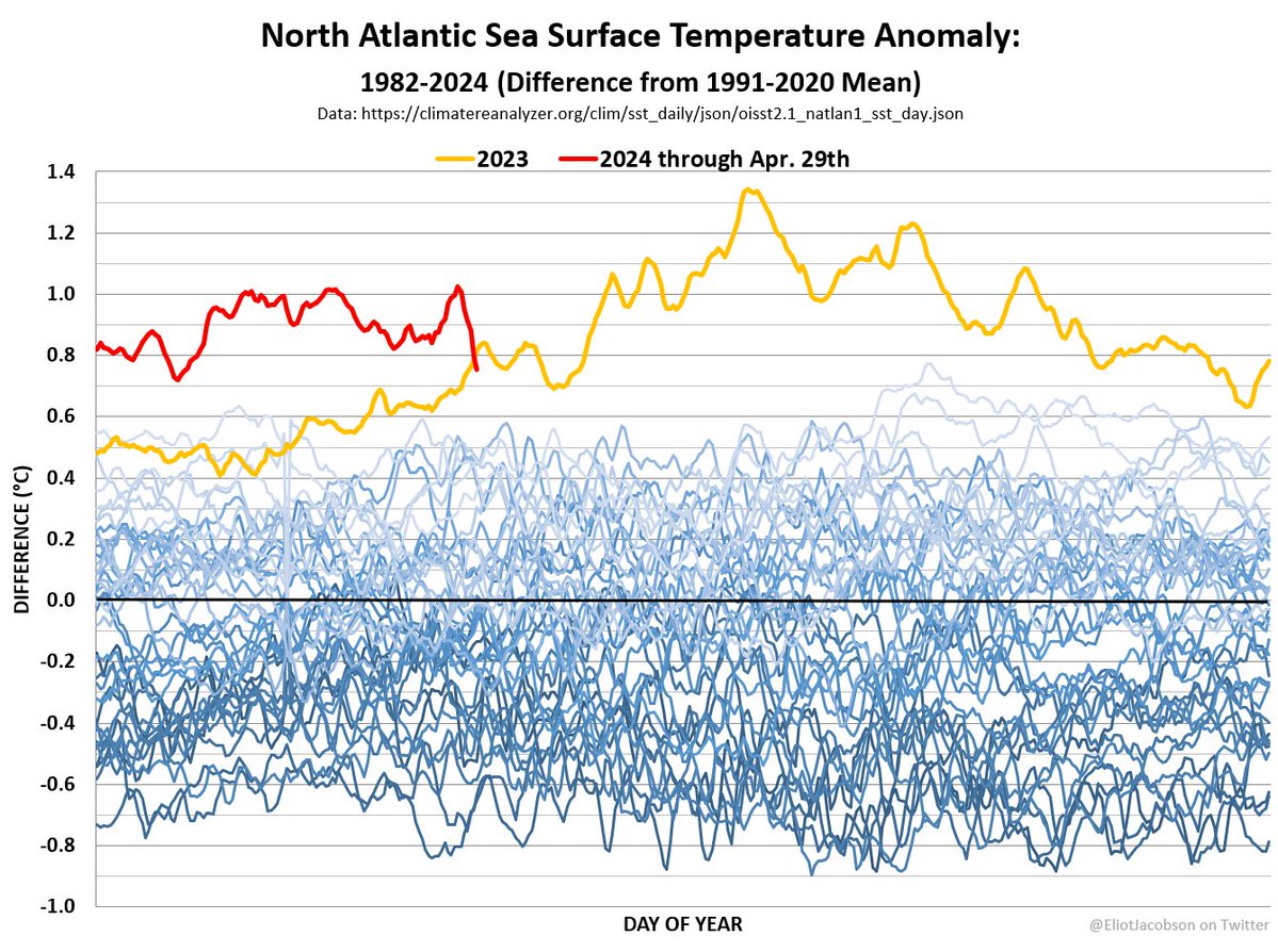 Breaking News! After 420 consecutive days of record high North Atlantic sea surface temperatures, on April 29th the temperature fell below 2023's record. April 29, 2023: 20.89°C April 29, 2024: 20.83°C Of course, SSTs are still way above every year other than 2023.