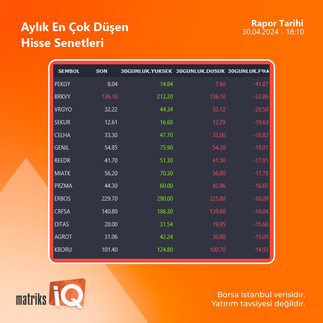 Borsa İstanbul'da ayın en çok artan ve en çok azalan hisse senetleri hangileri? MatriksIQ Veri Terminali’ni ücretsiz demo versiyonu ile deneyebilirsiniz. 🌐matriksdata.com/iq #MatriksIQ #Matriks20YıldırYanında #Borsa #Yatırım #Finans #Hisse #Piyasa #Ekonomi…