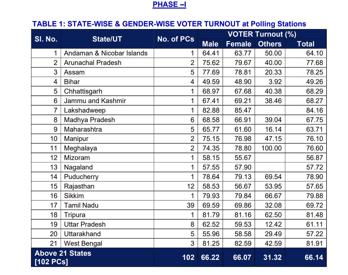 In the 2019 Loksabha elections the #ElectionCommission uploaded Voter Turnout data in numbers (EVM votes polled) &amp; also compared it with the 2014 LS elections. 
But a drastic change has occured in the #LokSabhaElections2024 . Why are they providing votes polled data in %? Why not