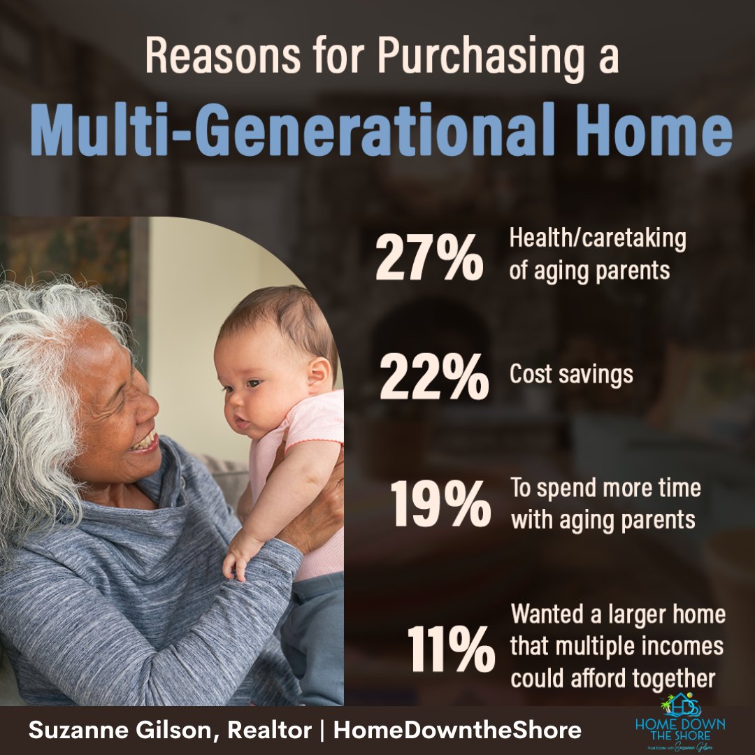 Thinking of buying a multi-gen home? Let’s talk to see if it's a perfect fit for you and your needs.

#buyertips #sellertips #investinginrealestate #homeownership