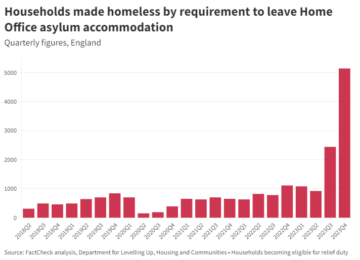 NEW STATS: How many people become homeless because they've been required to leave Home Office asylum accommodation? ▪️ In the last three months of 2018, this happened to 460 households. ▪️ In 2023, that figure was 5,140. That's an eleven-fold rise in five years.
