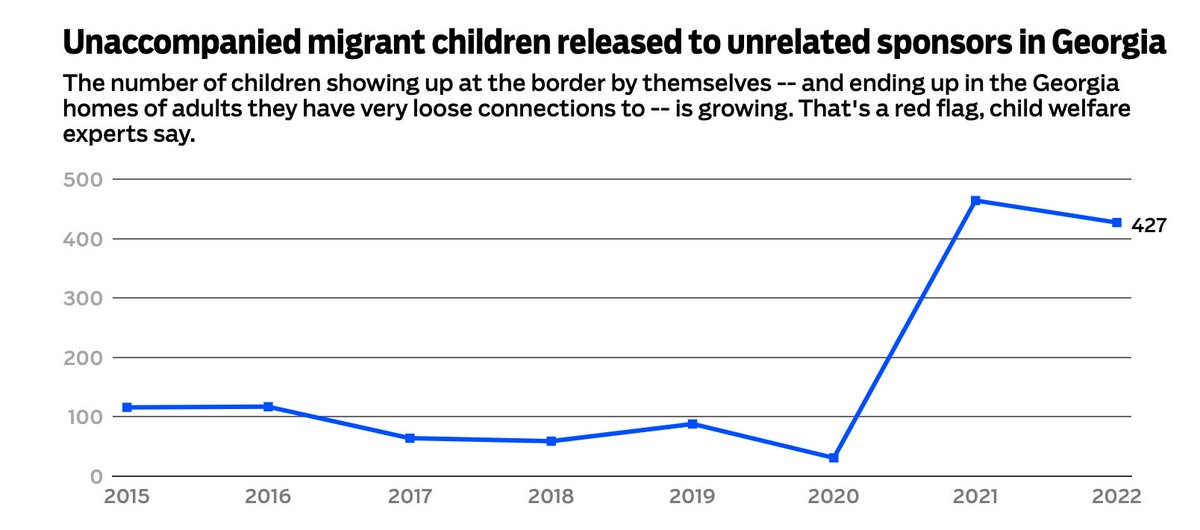 Reporters have been digging into the data to find important stories. The Atlanta Journal-Constitution uncovered a spike in migrant children being released to live with non-family members in Georgia. Some were sexually assaulted. ajc.com/news/georgia-n…