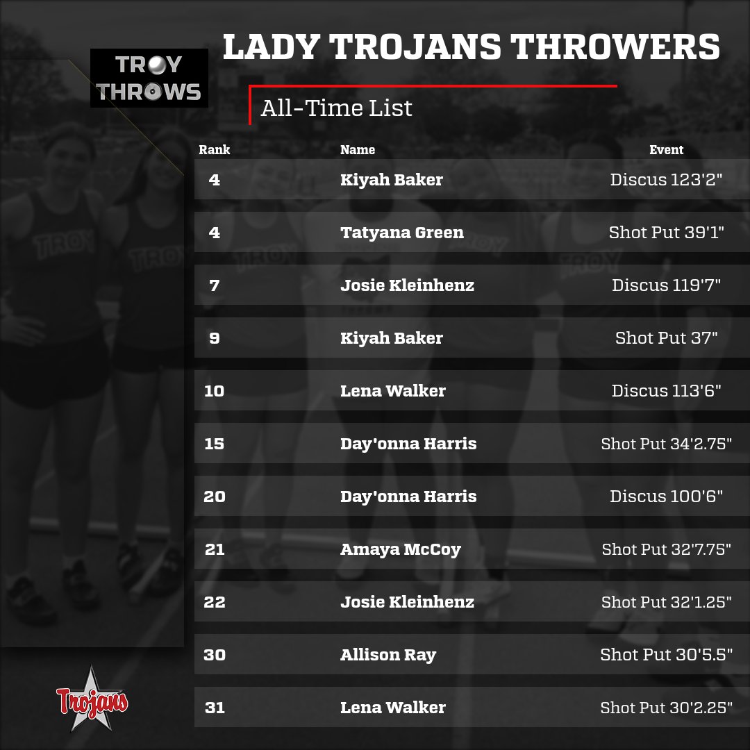 Our Lady Trojan Throwers have been absolutely crushing it this year and made big moves last night on the All-time Troy Throws list. Here's a look at where they currently stand. Let's keep moving up the list! Tremendous job as well to Coach Gibbons!