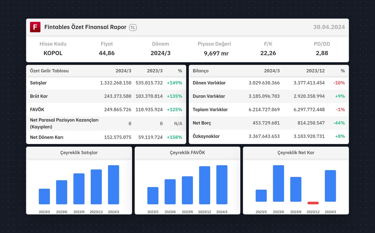 $KOPOL 2024/3 finansal tabloları açıklandı. 

Detaylı analiz için: fintables.com/sirketler/KOPOL

Mobilde incelemek için: app.adjust.com/b8veq3c #KOPOL