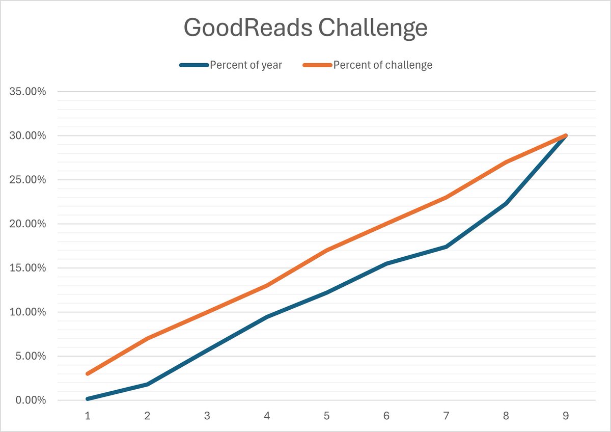 Thrillingly, I finished my 9th book of my GoodReads Challenge yesterday which is 30%of the way through on the day that was exactly 30% of the way through the year.