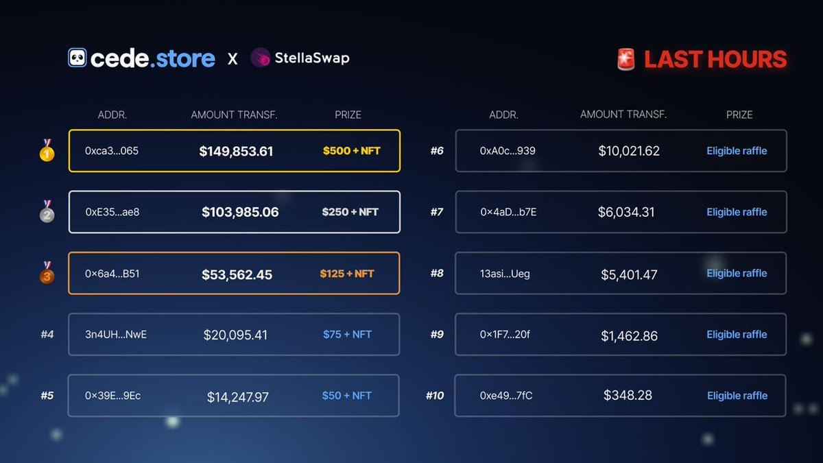 Over $365K has already been transferred 🤯 🚨 But the clock is ticking! Just a few hours remain to participate in our $1500 cash prize pool campaign. Here's how to join: 1⃣ Visit app.stellaswap.com/bridge/cex-onr… 2⃣ Transfer $GLMR or $DOT tokens from your CEX to StellaSwap Don't wait…