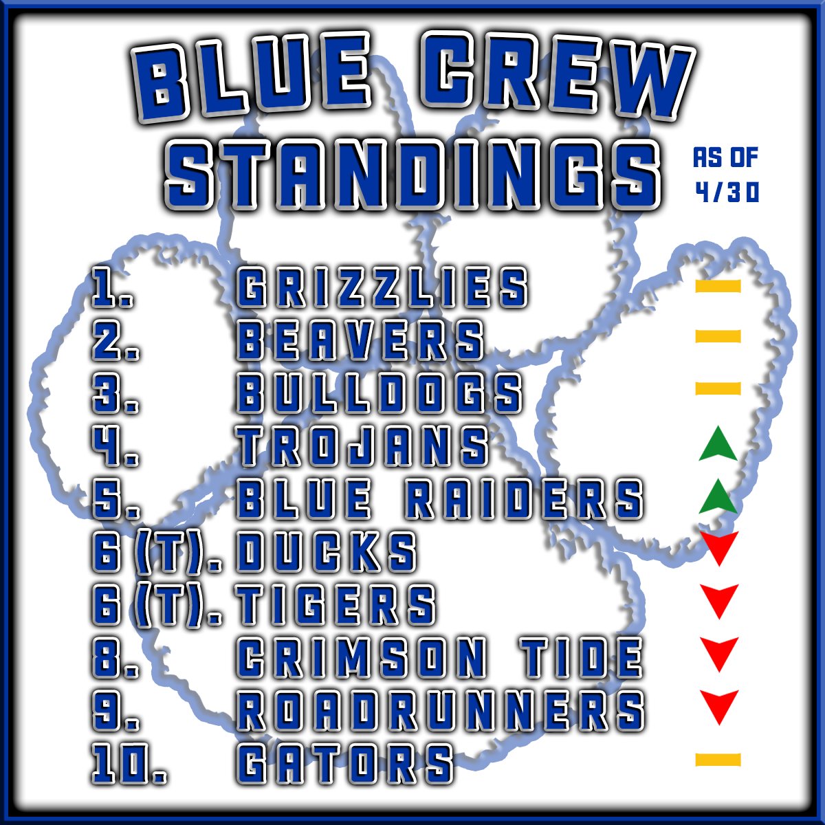 Grizzlies stay on top, while the Blue Raiders make a huge jump in this week's updated Blue Crew standings! #WeAreBothell | #BleedBlue