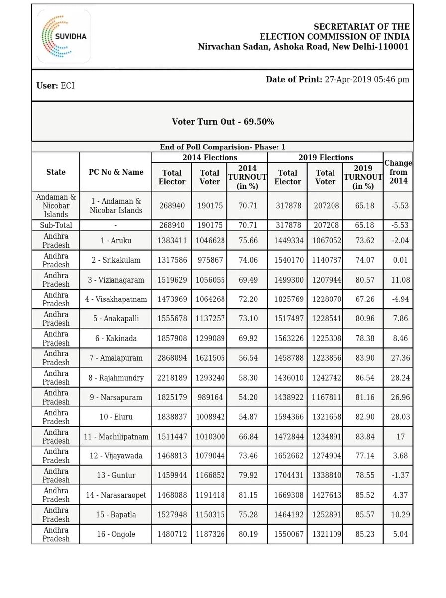 poonamjourno's tweet image. In the 2019 Loksabha elections the #ElectionCommission uploaded Voter Turnout data in numbers (EVM votes polled) &amp;amp; also compared it with the 2014 LS elections. 
But a drastic change has occured in the #LokSabhaElections2024 . Why are they providing votes polled data in %? Why not…