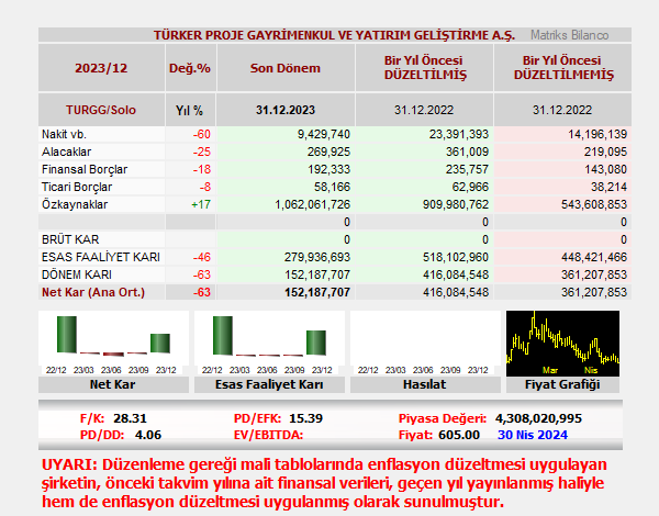 TÜRKER PROJE GAYRİMENKUL VE YATIRIM GELİŞTİRME A.Ş. bilançosunu açıkladı. 
#TURGG
𝐑𝐨𝐛𝐨𝐭 𝐀𝐧𝐚𝐥𝐢𝐳:
Şirket, 12 aylık dönemde 152.2 milyon TL net kar açıkladı. Mali tablolarında enflasyon düzeltmesi uygulayan şirket, geçen sene 12 aylıkta 361.2 milyon TL olarak açıkladığı