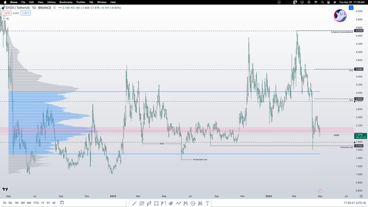 $DYDX - You either bid here or stick to Mutual Funds 🚬